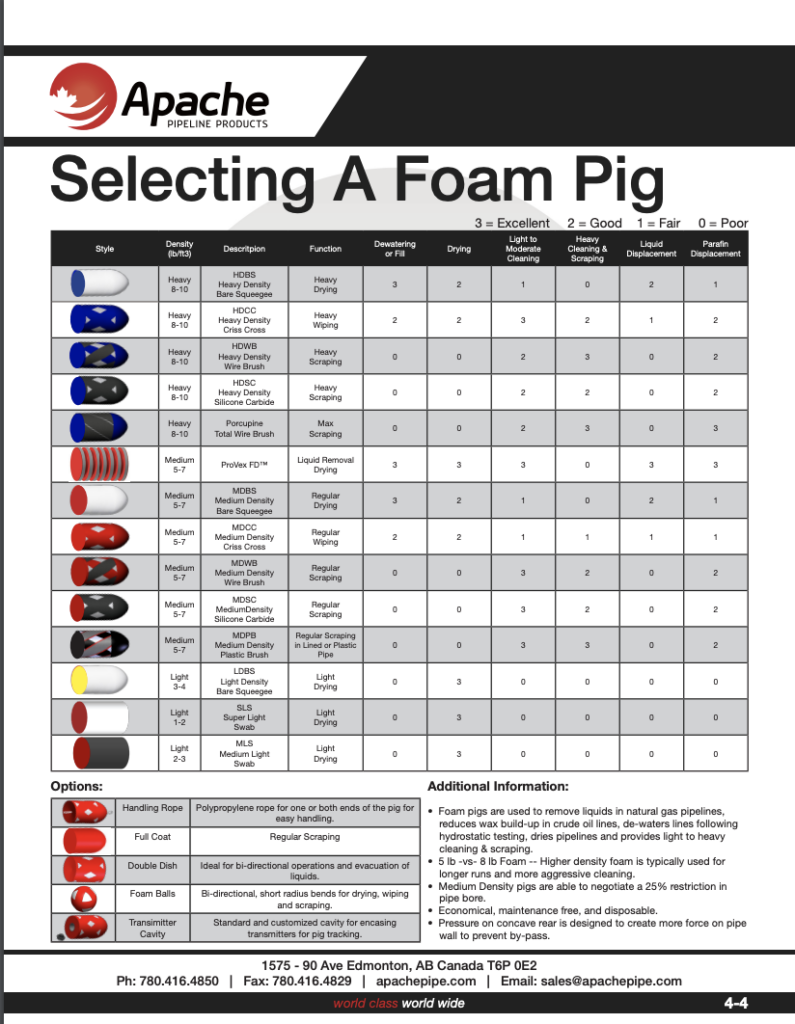 Foam Pigs Chart (Selecting Foam Pig)